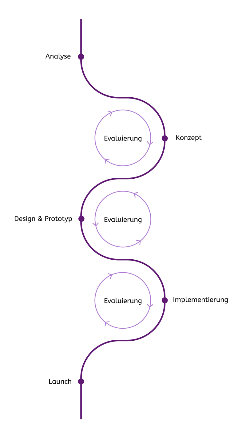 Phasen: Analyse, Konzept, Evaluierung, Design & Prototyp, Evaluierung, Implementierung, Evaluierung, Launch