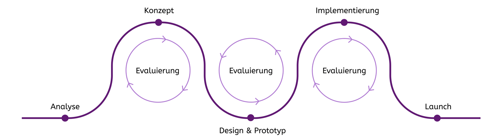 Phasen: Analyse, Konzept, Evaluierung, Design & Prototyp, Evaluierung, Implementierung, Evaluierung, Launch