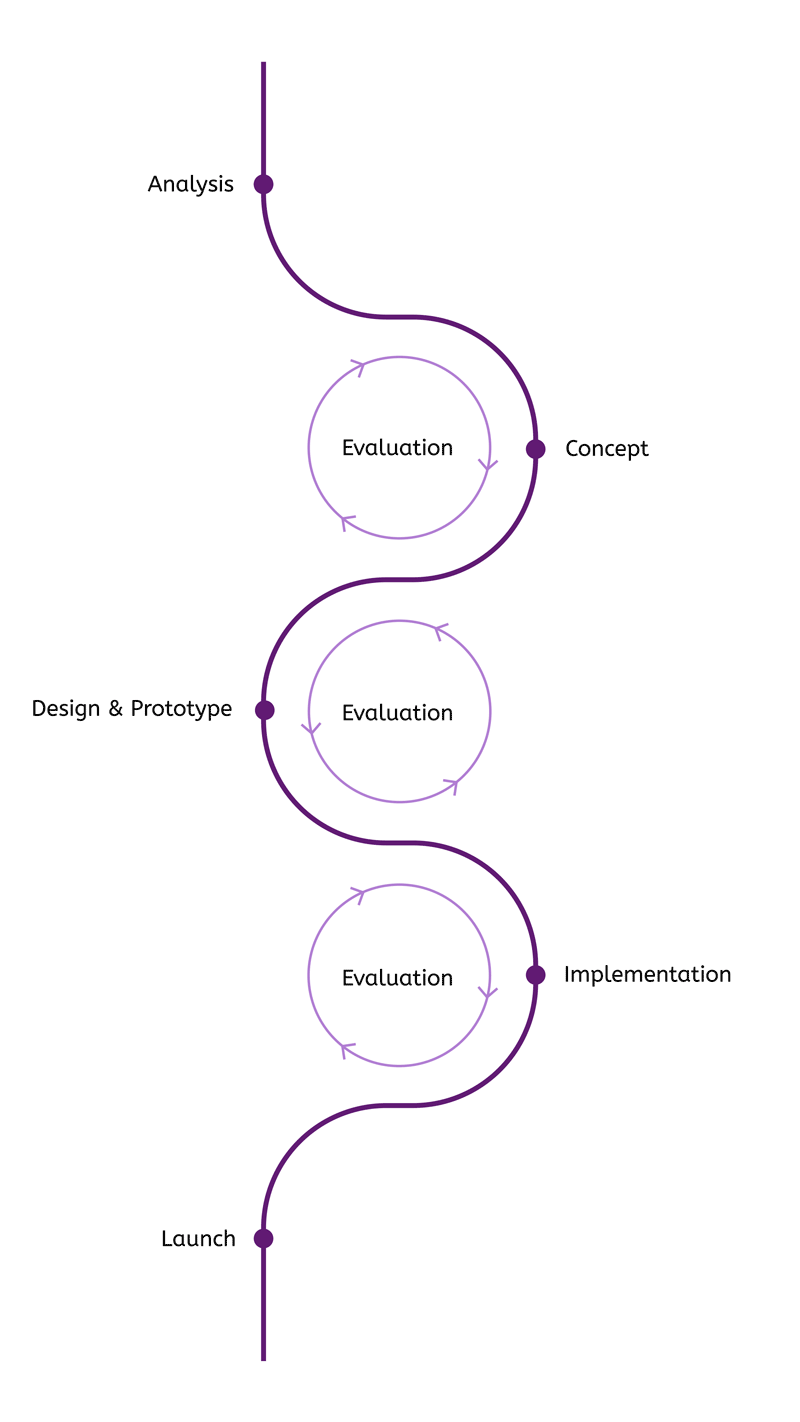 Phases: Analysis, Concept, Evaluation, Design & Prototype, Evaluation, Implementation, Evaluation, Launch
