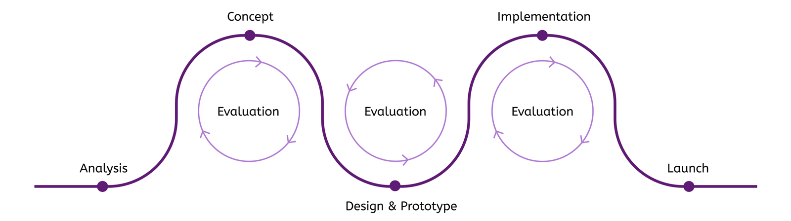 Phases: Analysis, Concept, Evaluation, Design & Prototype, Evaluation, Implementation, Evaluation, Launch